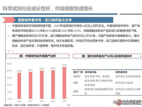 生物試劑行業 需求快速增長下的國產化崛起與生物制藥新機遇